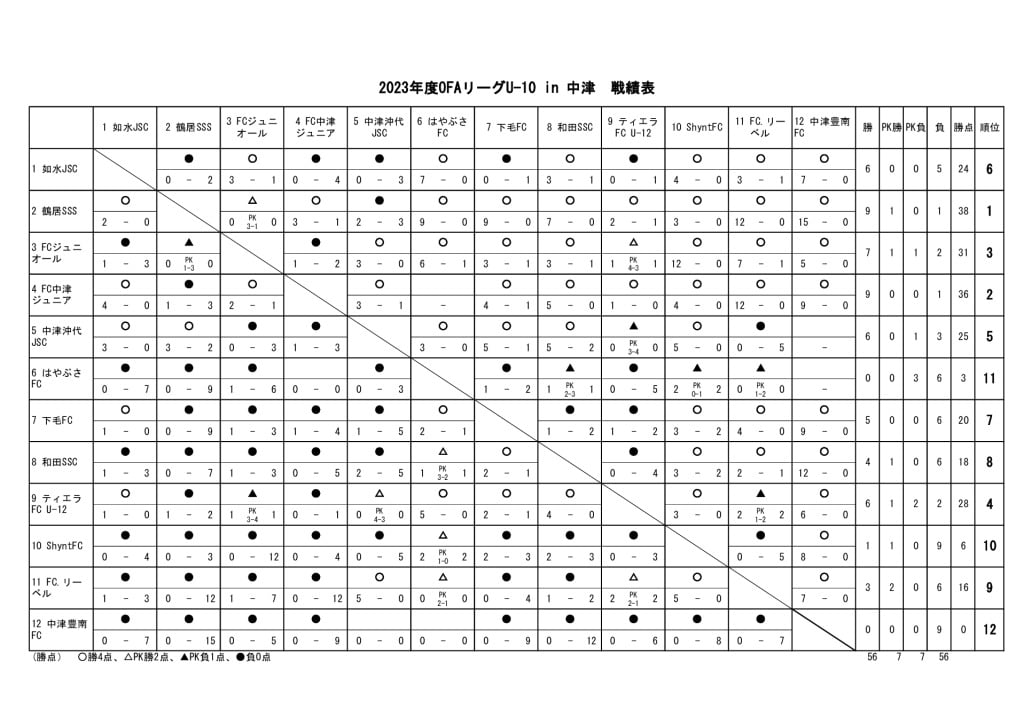 23　OFAリーグU-12　23.12.02　戦績表のサムネイル